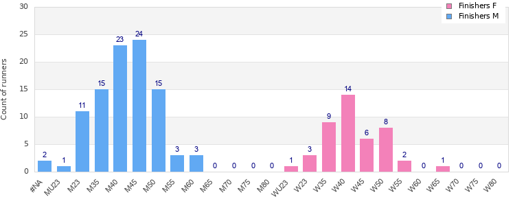 Age group distribution