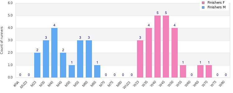 Age group distribution