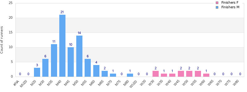 Age group distribution