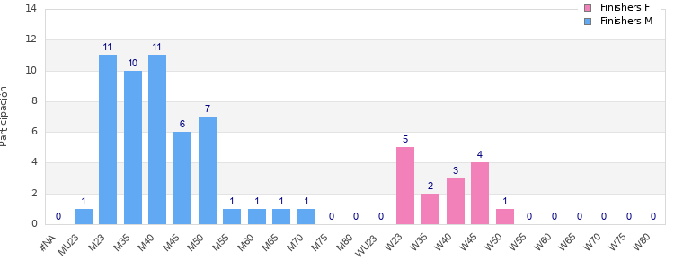 Age group distribution