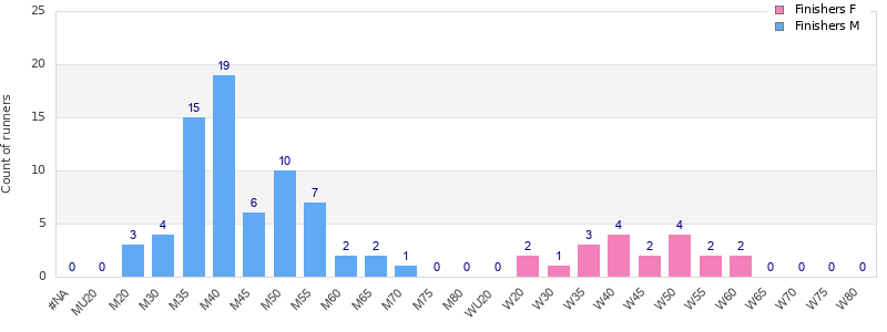 Age group distribution