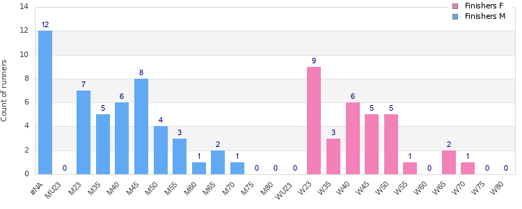 Age group distribution