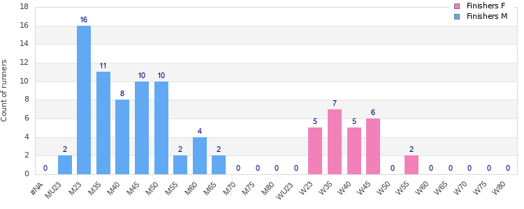 Age group distribution