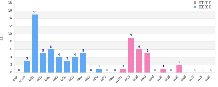 Age group distribution