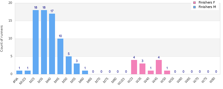 Age group distribution