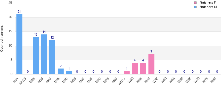 Age group distribution