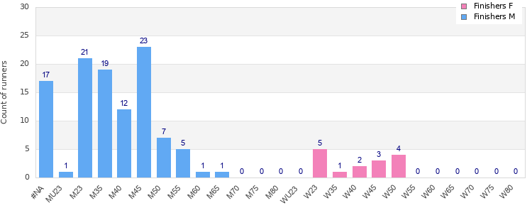 Age group distribution