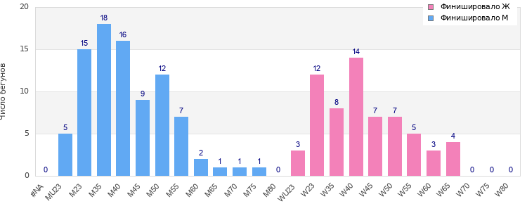 Age group distribution