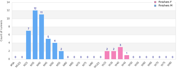 Age group distribution