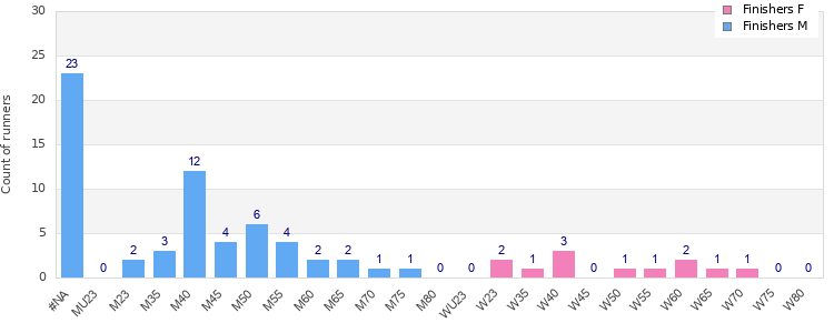Age group distribution