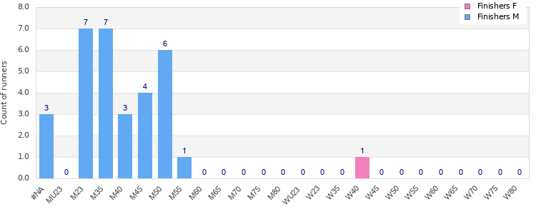 Age group distribution