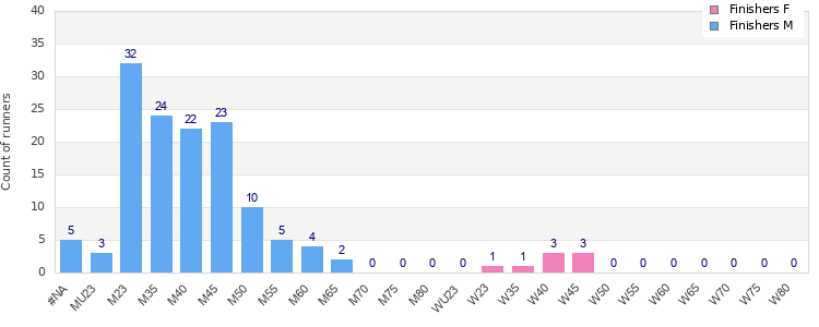 Age group distribution