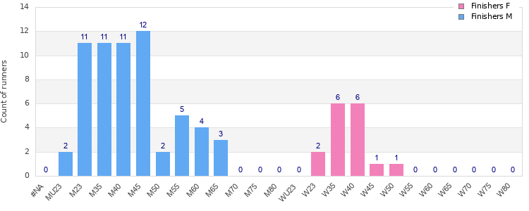 Age group distribution