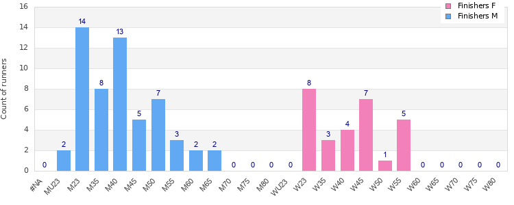 Age group distribution