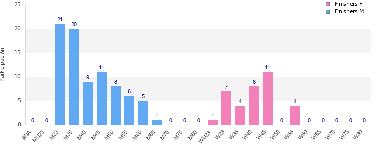 Age group distribution