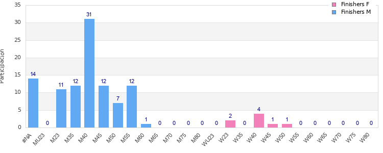 Age group distribution