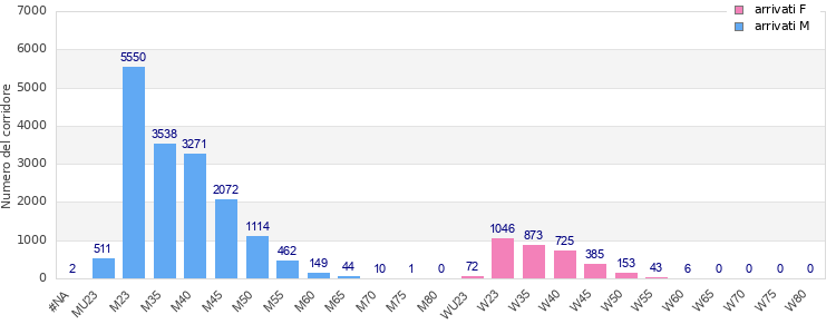Age group distribution