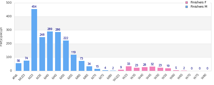 Age group distribution