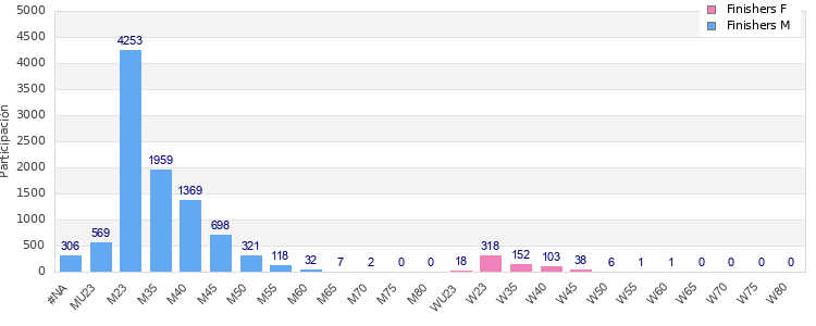 Age group distribution