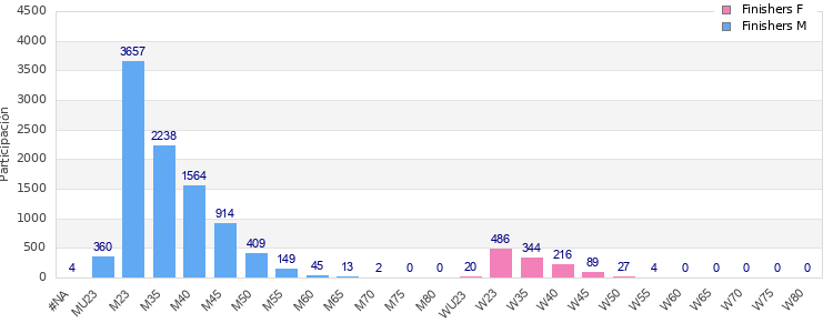 Age group distribution