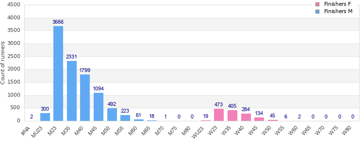 Age group distribution