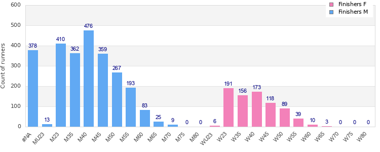 Age group distribution