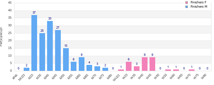 Age group distribution
