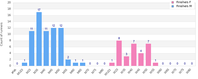 Age group distribution