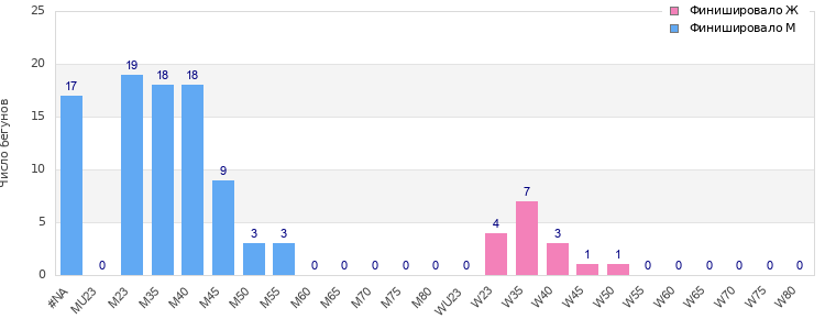 Age group distribution