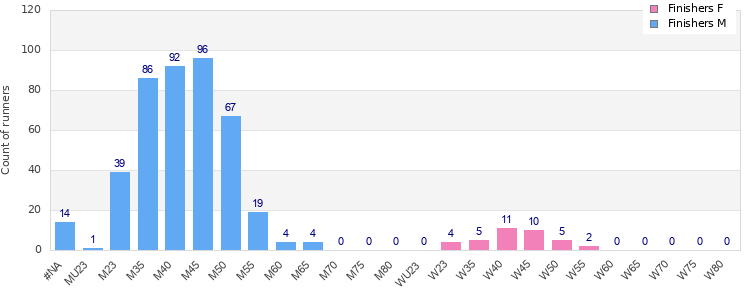 Age group distribution