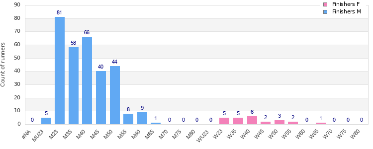 Age group distribution