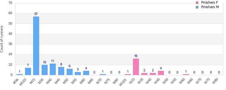 Age group distribution