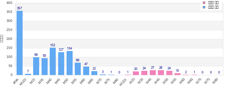 Age group distribution