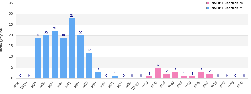 Age group distribution