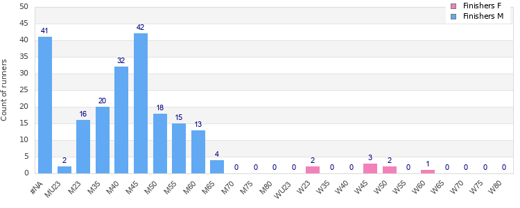 Age group distribution