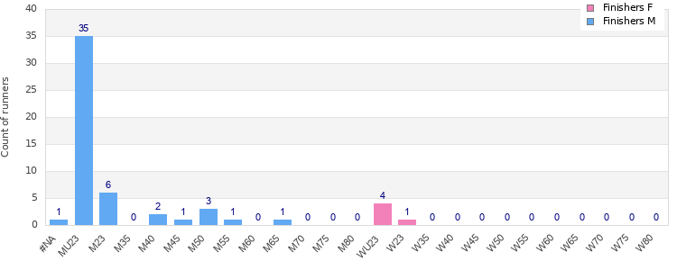 Age group distribution