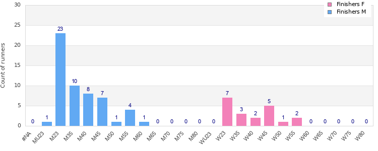 Age group distribution