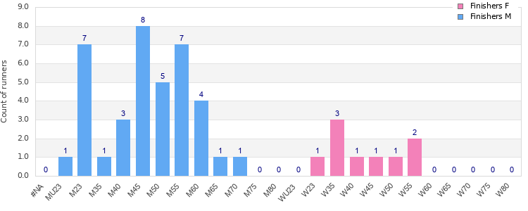 Age group distribution
