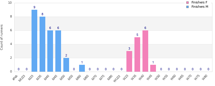 Age group distribution