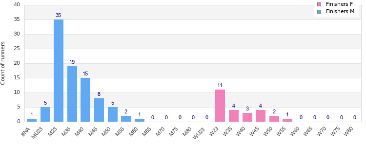 Age group distribution
