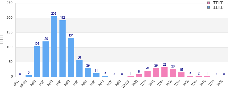 Age group distribution