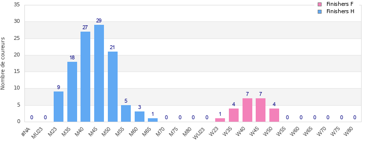 Age group distribution