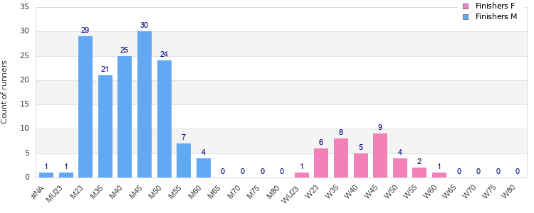Age group distribution