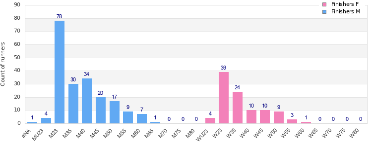 Age group distribution
