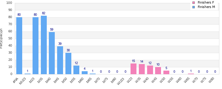 Age group distribution