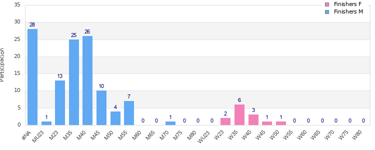 Age group distribution
