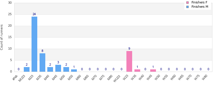 Age group distribution