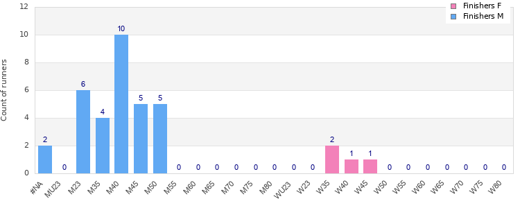 Age group distribution