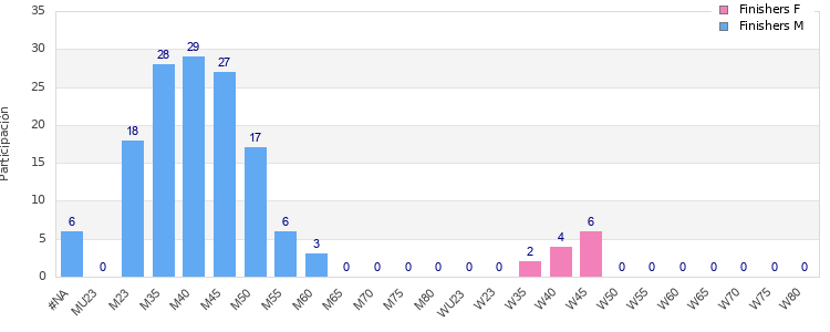 Age group distribution