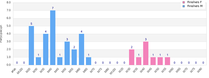 Age group distribution